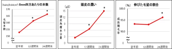 ローヤルゼリー,薄毛
