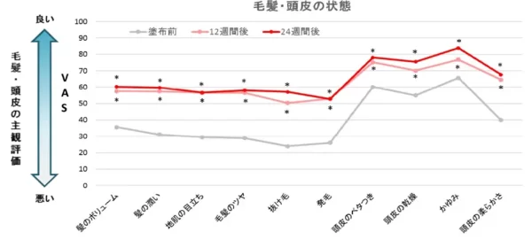 ローヤルゼリー,薄毛